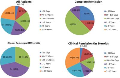 Remission and long-term remission of pediatric-onset systemic lupus erythematosus